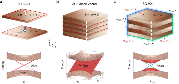 Photonic axion insulator with non-coplanar chiral hinge transport