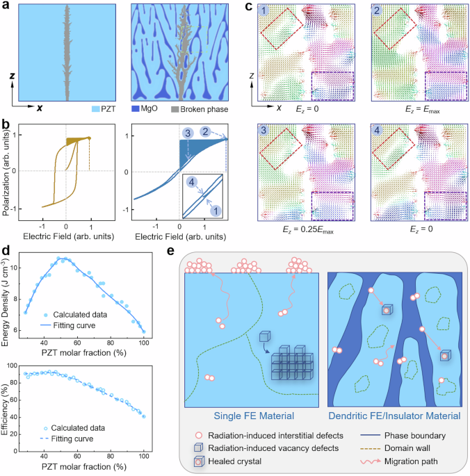 Radiation-hardened dendritic-like nanocomposite films with ultrahigh capacitive energy density