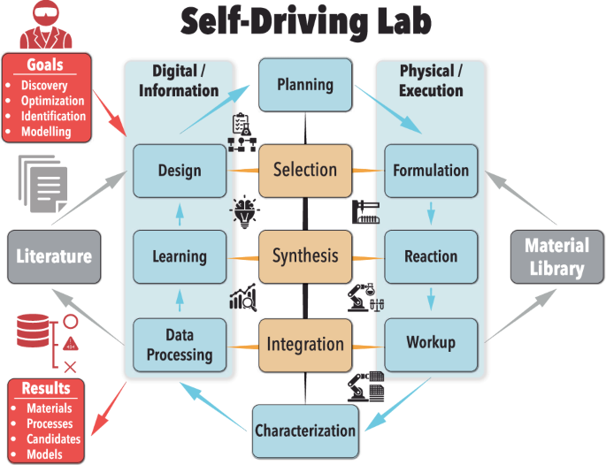 Science acceleration and accessibility with self-driving labs