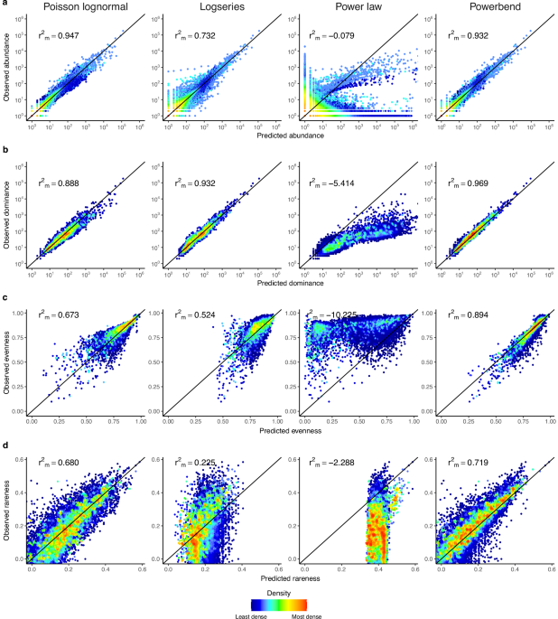 The powerbend distribution provides a unified model for the species abundance distribution across animals, plants and microbes