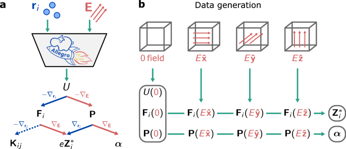 Unified differentiable learning of electric response