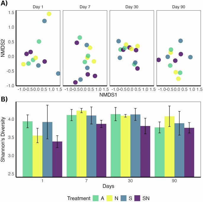 Multiple stressors affect function rather than taxonomic structure of freshwater microbial communities