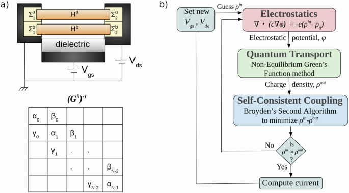 ELEQTRONeX: A GPU-accelerated exascale framework for non-equilibrium quantum transport in nanomaterials