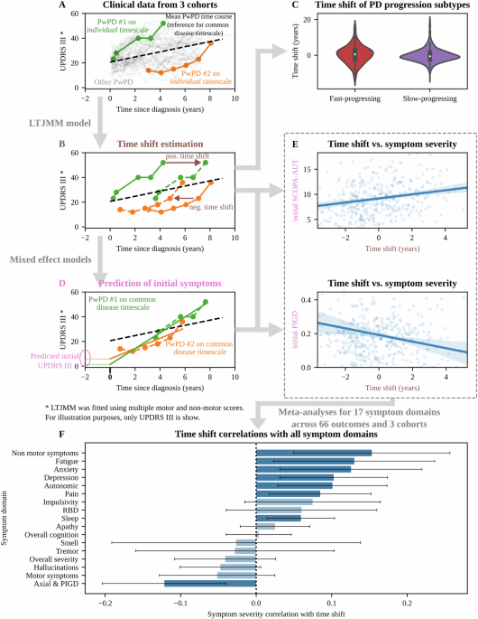 Predictive modeling to uncover Parkinson’s disease characteristics that delay diagnosis