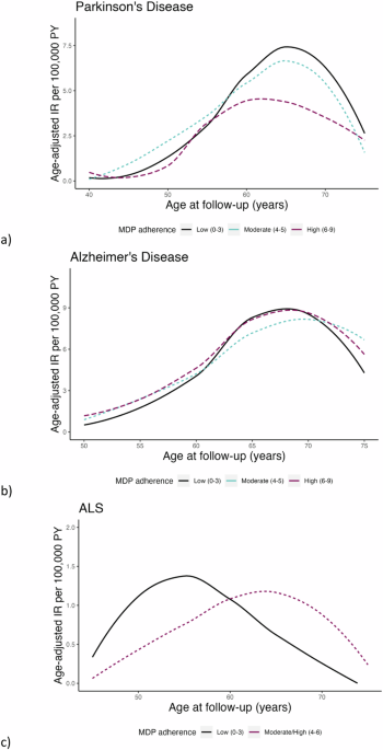 Mediterranean dietary pattern and risk of neurodegenerative diseases in a cohort of Swedish women