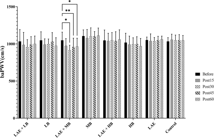 Effects of acute low intensity aerobics and blueberry juice on arterial stiffness in young adults