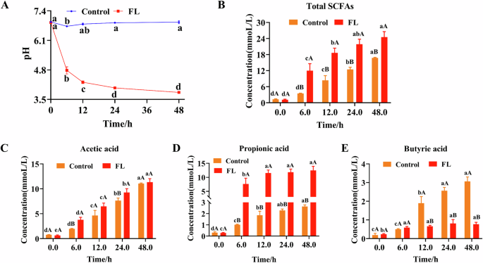 Regulatory effects of Poria cocos polysaccharides on gut microbiota and metabolites: evaluation of prebiotic potential