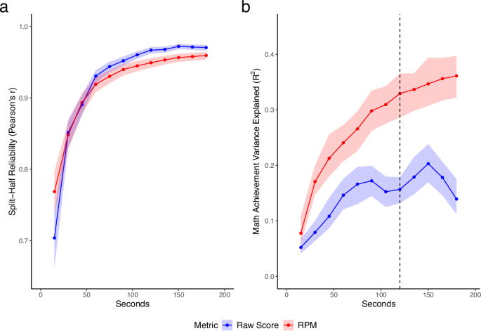 Tablet-based arithmetic fluency assessment reveals developments in math cognition and math achievement from childhood to adolescence