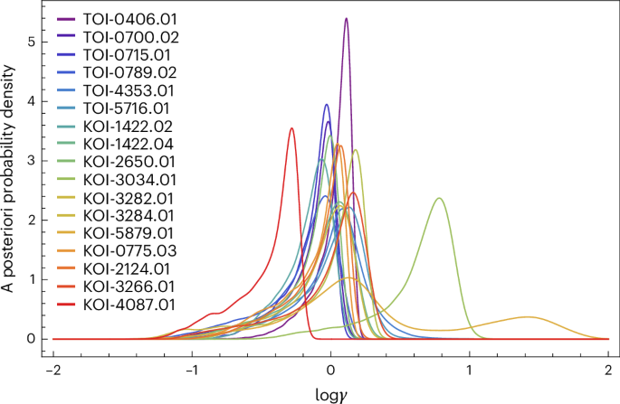Near-circular orbits for planets with Earth-like sizes and instellations around M and K dwarf stars