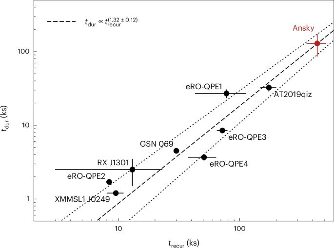 Quasi-periodic eruptions from a newly active black hole