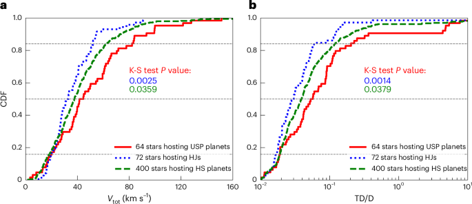Age dependence of the occurrence and architecture of ultra-short-period planet systems