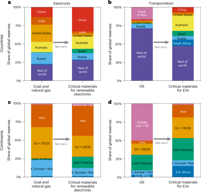 Trade risks to energy security in net-zero emissions energy scenarios