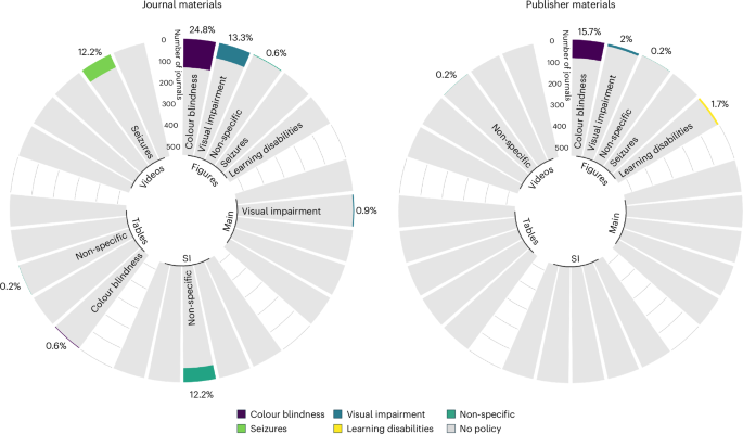 Widespread lack of article accessibility policies among ecology and evolution journals