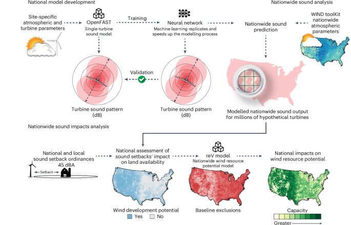 The impact of sound ordinances on the land-based wind technical potential of the United States