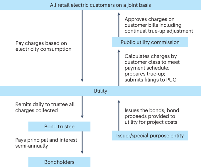Ratepayer-backed bonds for utility financings