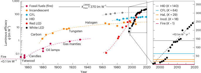 Rapid technological progress in white light-emitting diodes and its source in innovation and technology spillovers