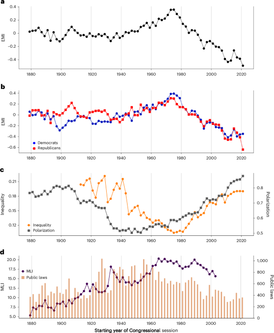 Computational analysis of US congressional speeches reveals a shift from evidence to intuition