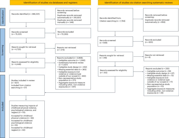 Health effects associated with exposure of children to physical violence, psychological violence and neglect: a Burden of Proof study