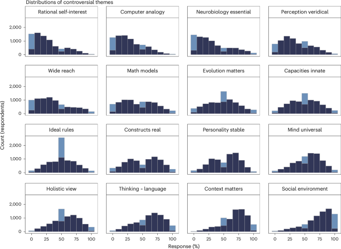 Differences in psychologists’ cognitive traits are associated with scientific divides