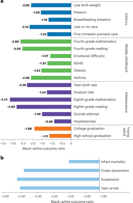 A framework and policy case for black reparations to support child well-being in the USA