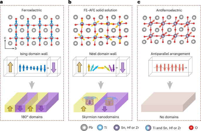 Skyrmion nanodomains in ferroelectric–antiferroelectric solid solutions