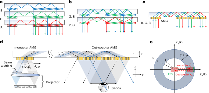 Single-layer waveguide displays using achromatic metagratings for full-colour augmented reality