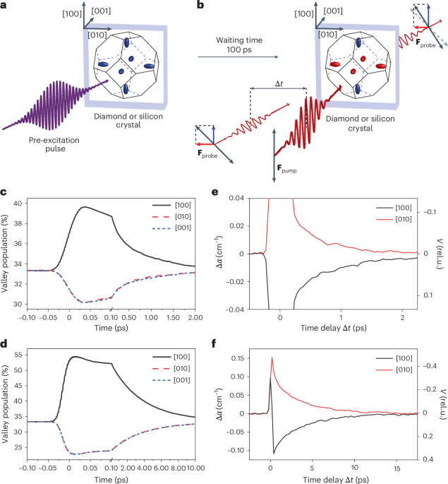 Ultrafast room-temperature valley manipulation in silicon and diamond
