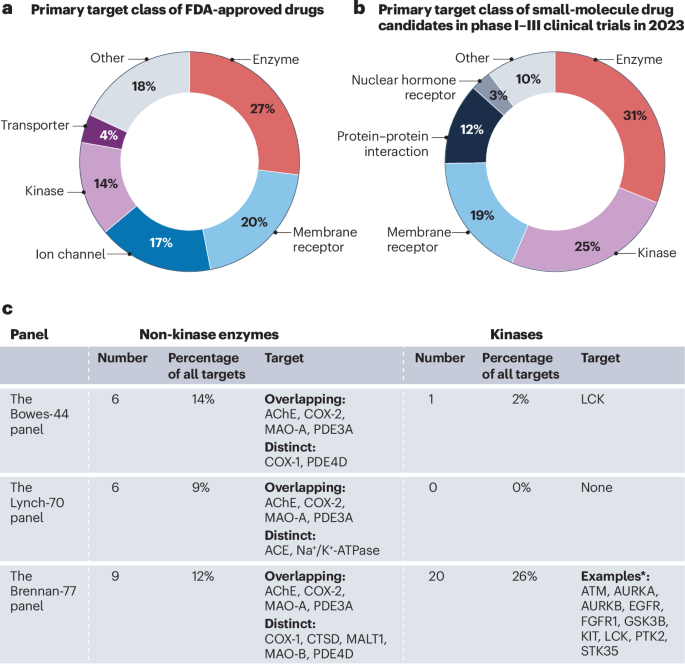 Enzymes in secondary pharmacology screening panels: is there room for improvement?