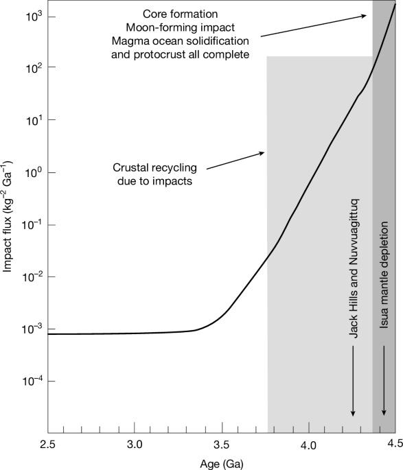 Formation and composition of Earth’s Hadean protocrust