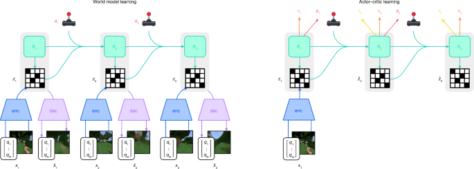 Mastering diverse control tasks through world models