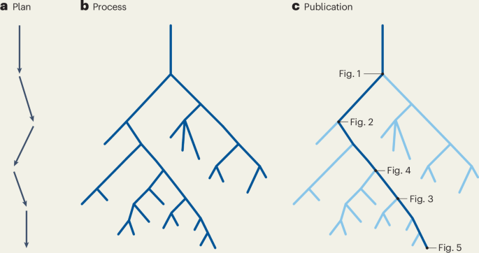 Openness guides discovery | Nature Biotechnology