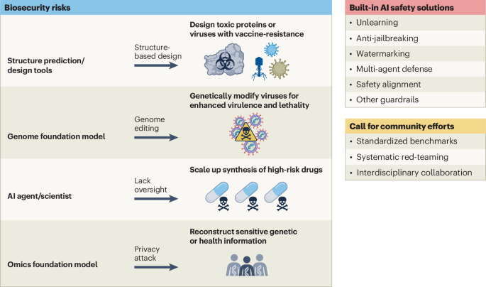 A call for built-in biosecurity safeguards for generative AI tools