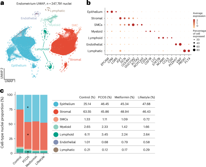 A cell atlas of human endometrium reveals key molecular and cellular alterations in PCOS