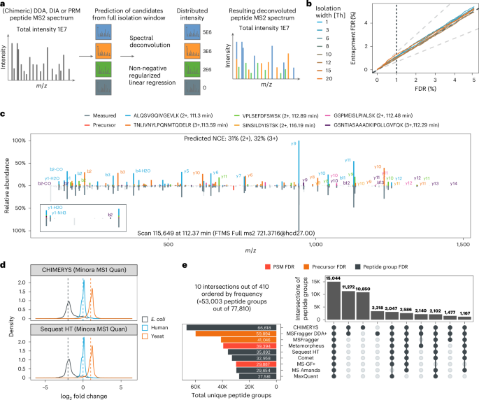 Unifying the analysis of bottom-up proteomics data with CHIMERYS