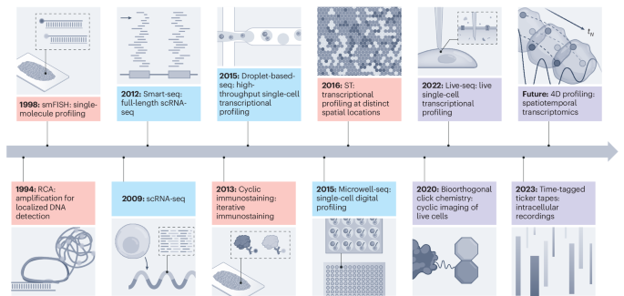 Temporal and spatial omics technologies for 4D profiling