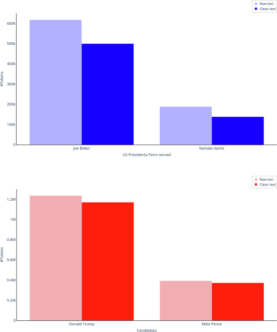 A text dataset of campaign speeches of the main tickets in the 2020 US presidential election