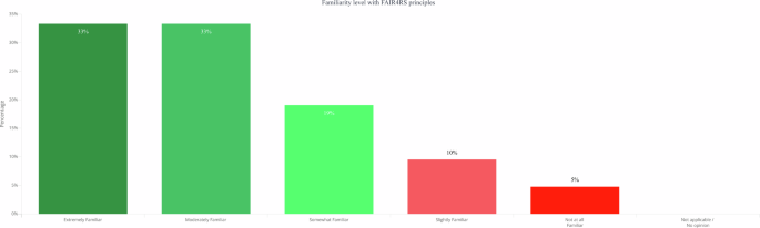 Awareness of FAIR and FAIR4RS among international research software funders