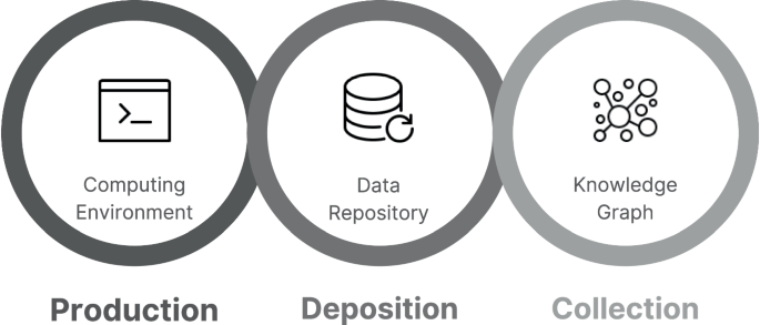Rethinking the production and publication of machine-readable expressions of research findings