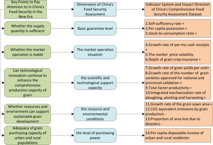 China food security comprehensive assessment dataset 2012–2022