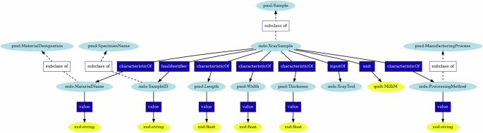 Materials Data Science Ontology(MDS-Onto): Unifying Domain Knowledge in Materials and Applied Data Science