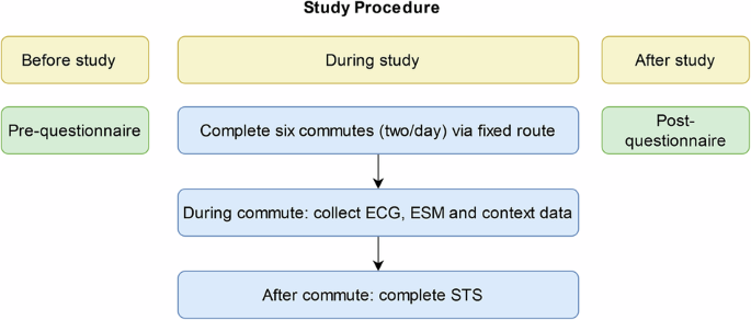 Travel experience in public transport: Experience sampling and cardiac activity data for spatial analysis