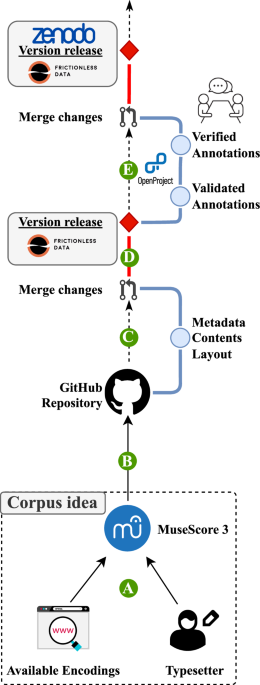 A corpus and a modular infrastructure for the empirical study of (an)notated music