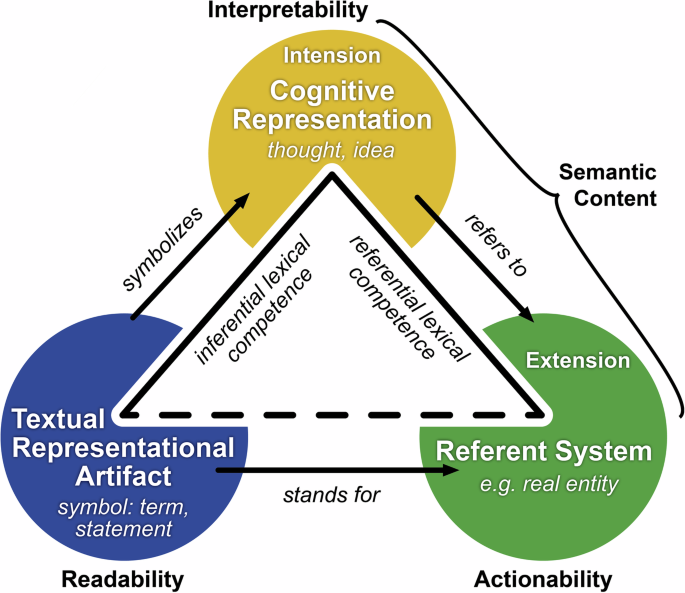 Suggestions for extending the FAIR Principles based on a linguistic perspective on semantic interoperability