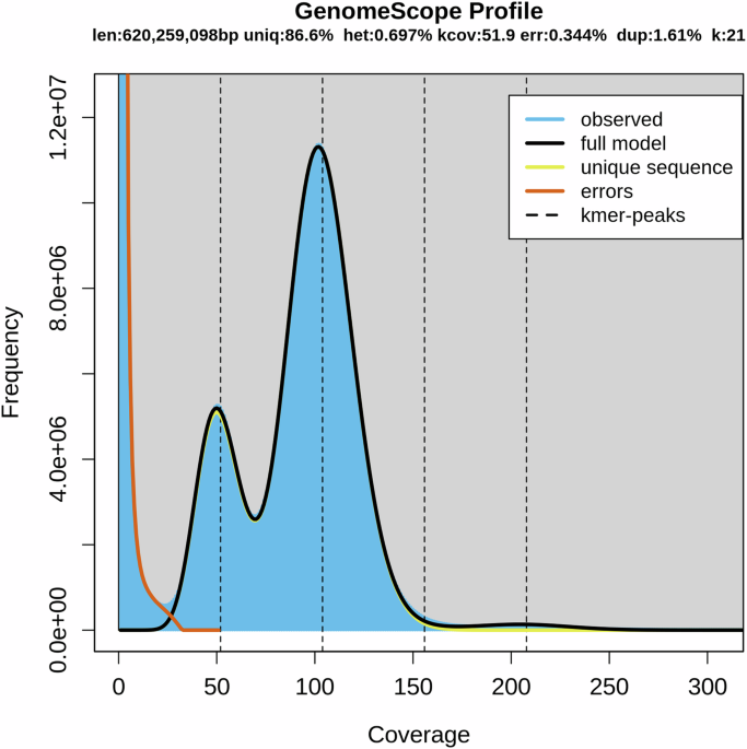 Chromosome-level genome assembly of the small yellow croaker, Larimichthys polyactis (Perciformes: Sciaenidae)