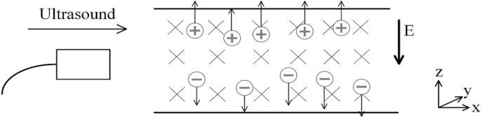 The simulation and experimental validation of a novel noninvasive multi-target electrical stimulation method
