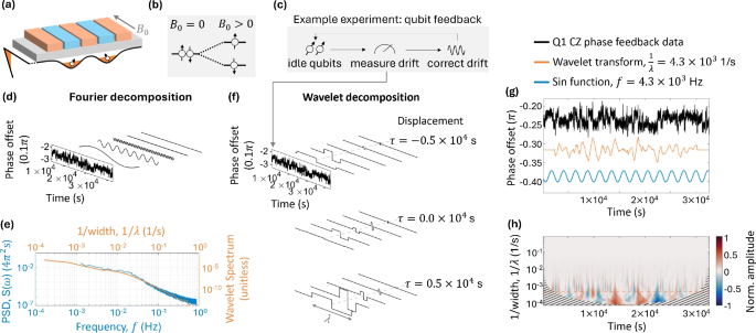 Wavelet correlation noise analysis for qubit operation variable time series