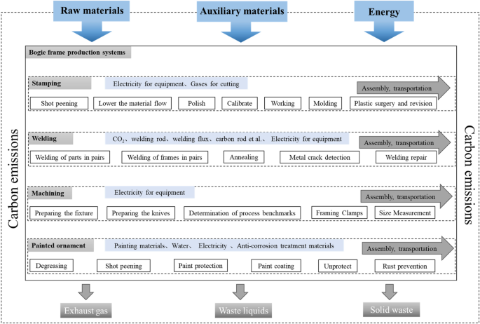 Carbon footprint analysis and emission reduction pathways of Bogie frame manufacturing process in Urban Rail Transportation