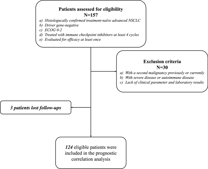 Peripheral inflammatory factors as prognostic predictors for first-line PD-1/PD-L1 inhibitors in advanced non-small cell lung cancer