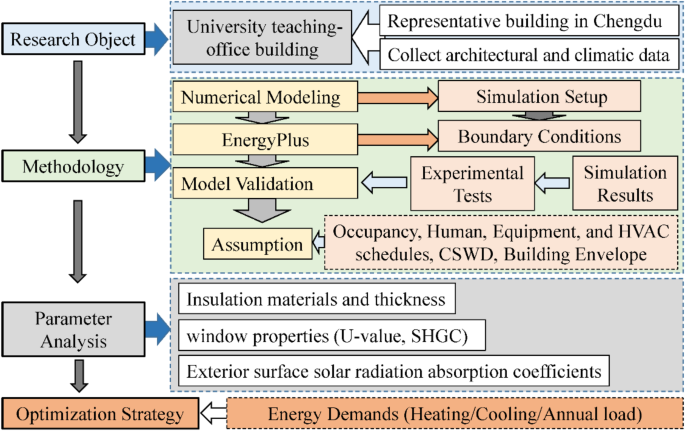 Impact of exterior envelope thermal performance on energy demand and optimization strategies for university teaching-office buildings