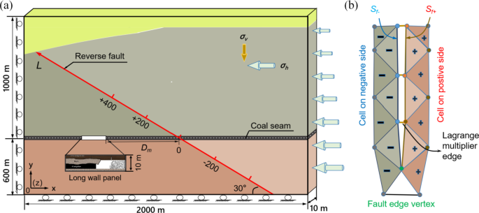 Shear strain energy related to mining induced fault slip and its implications for rockbursts